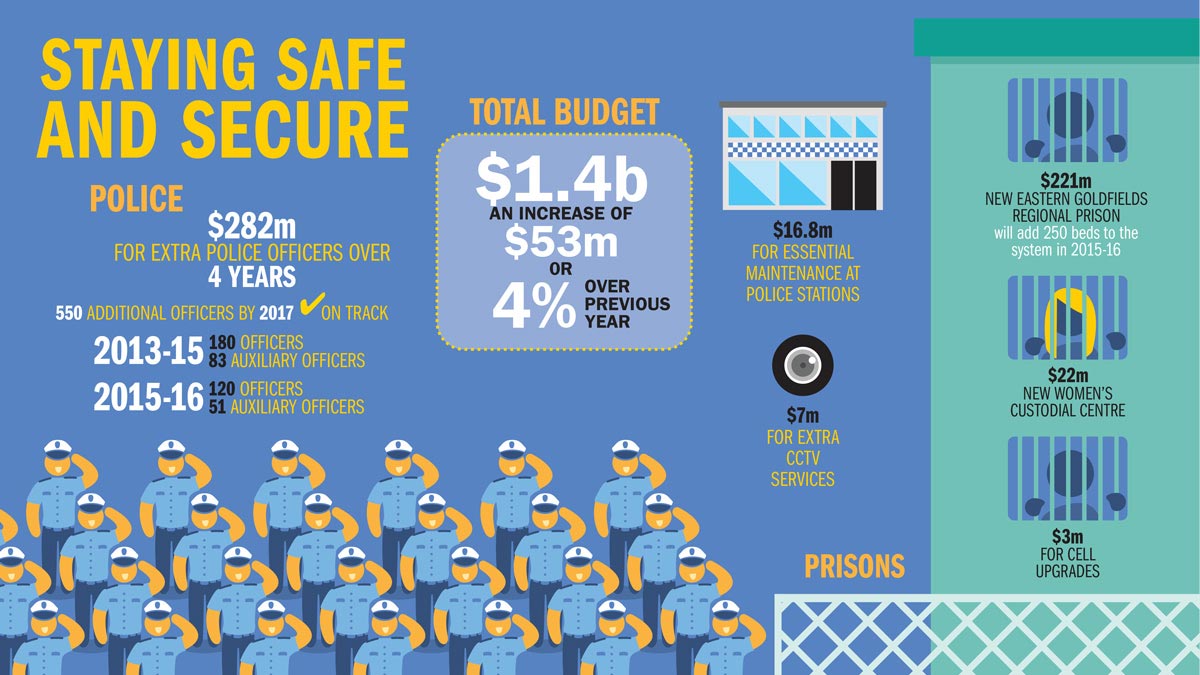 Western Australia - State Budget 2016/17
